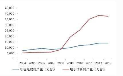 2004 年至2013 年主要消費(fèi)電子產(chǎn)品彩色電視機(jī)與電子計算機(jī)的產(chǎn)量