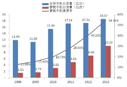 全球手機(jī)出貨量