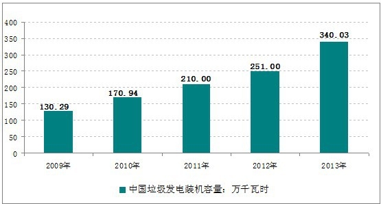 2009-2013年中國垃圾發(fā)電裝機(jī)容量