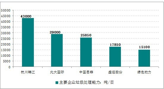 垃圾處理企業(yè)處理能力