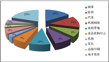 中國現(xiàn)役自動(dòng)化立體庫應(yīng)用市場(chǎng)分布情況