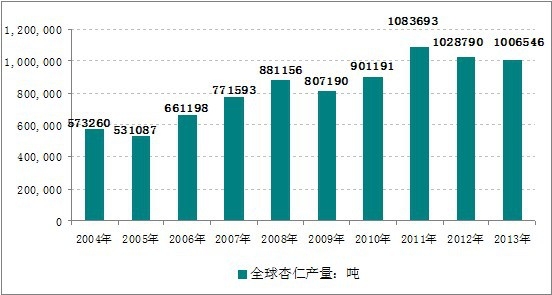 2004-2013年全球杏仁產(chǎn)量統(tǒng)計