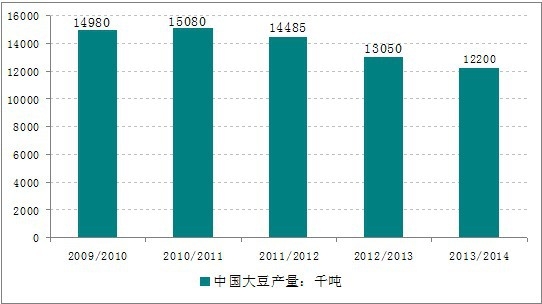 中國大豆產(chǎn)量走勢圖