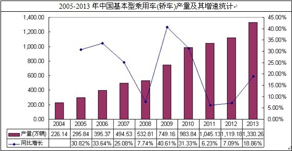我國基本型乘用車(轎車)行業(yè)產(chǎn)量