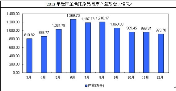 全國單色印刷品產(chǎn)量及增速