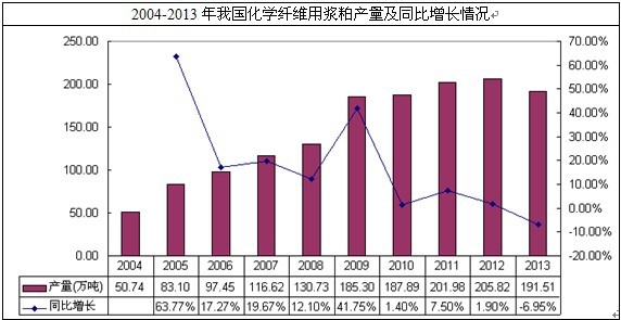 我國化學(xué)纖維用漿粕產(chǎn)量