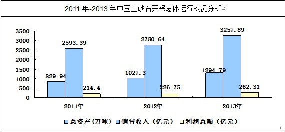 我國(guó)土砂石開采運(yùn)營(yíng)狀況