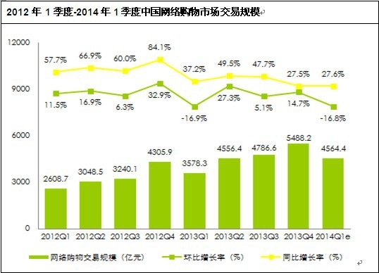 中國網購市場交易規(guī)模