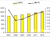 2014-2020年中國(guó)自動(dòng)化立體倉(cāng)儲(chǔ)(自動(dòng)化立體倉(cāng)庫(kù))市場(chǎng)分析與行業(yè)調(diào)查報(bào)告 2014-2020年中國(guó)自動(dòng)化立體倉(cāng)儲(chǔ)(自動(dòng)化立體倉(cāng)庫(kù))市場(chǎng)分析與行業(yè)調(diào)查報(bào)告