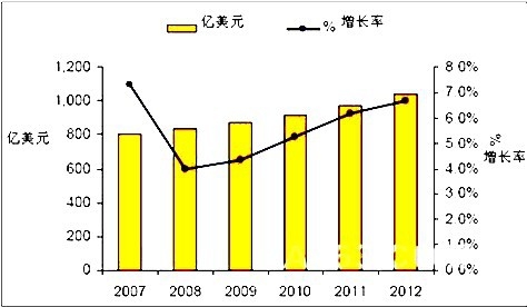 2007����2013��ȫ������Ҏ(gu��)ģ׃��څ�݈D