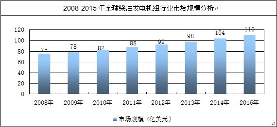 全球柴油發(fā)電機組市場規(guī)模