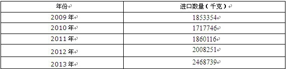 2009-2013���Ї�(gu��)��ʿ�֣�27121000���M(j��n)�ڔ�(sh��)���y(t��ng)Ӌ(j��)��