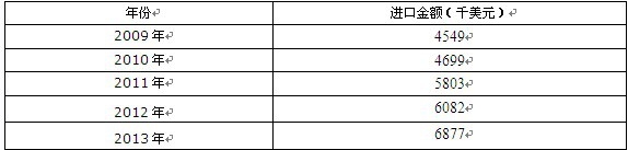 2009-2013���Ї�(gu��)��ʿ�֣�27121000���M(j��n)�ڽ��~�y(t��ng)Ӌ(j��)��