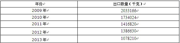 2009-2013���Ї�(gu��)��ʿ�֣�27121000�����ڔ�(sh��)���y(t��ng)Ӌ(j��)��