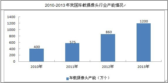 我國(guó)車載攝像頭行業(yè)產(chǎn)能情況