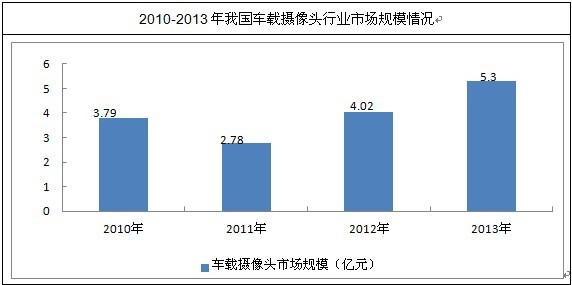 我國(guó)車載攝像頭行業(yè)市場(chǎng)規(guī)模情況