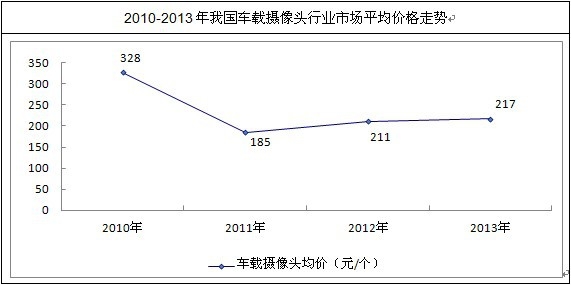 我國(guó)車載攝像頭市場(chǎng)價(jià)格走勢(shì)