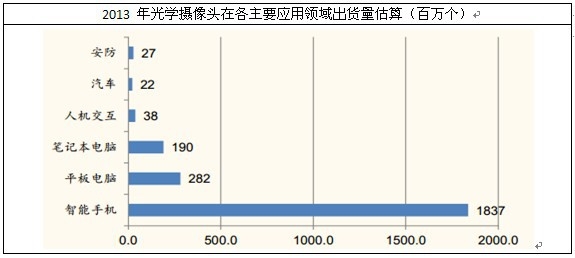 光學(xué)攝像頭出貨量
