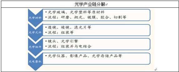 光學(xué)攝像頭產(chǎn)業(yè)鏈