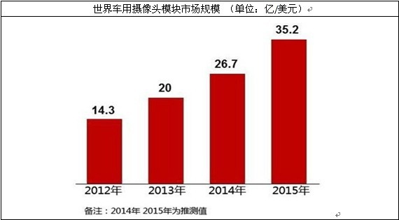 世界車載攝像頭行業(yè)市場(chǎng)規(guī)模