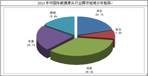 中國(guó)車載攝像頭行業(yè)需求地域分布結(jié)構(gòu)
