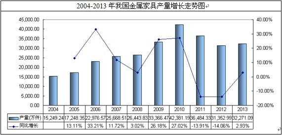 我國(guó)金屬家具制造業(yè)產(chǎn)量走勢(shì)