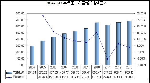 中國布產(chǎn)量增勢