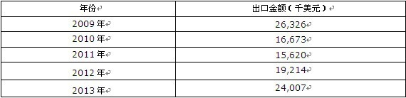 2009-2013���Ї������X���c(�������ʯ)���ڽ��~�y(t��ng)Ӌ��