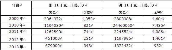 2009-2013���Ї����A��ǡ��������;�z�B(t��i)����M���ڔ�(sh��)��(j��)�y(t��ng)Ӌ��