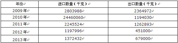 2009-2013���Ї����A������������;�z�B(t��i)����M���ڔ�(sh��)���y(t��ng)Ӌ��