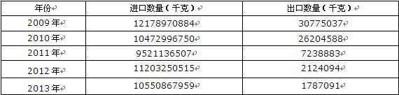 2009-2013���Ї����N����������A���������z�B(t��i)��ǳ����M���ڔ�(sh��)���y(t��ng)Ӌ��