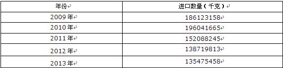 2009-2013年中國初級形狀的聚硅氧烷進(jìn)口數(shù)量統(tǒng)計表