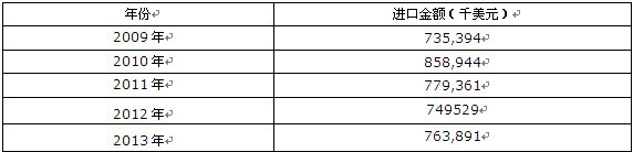 2009-2013年中國初級形狀的聚硅氧烷進(jìn)口金額統(tǒng)計表