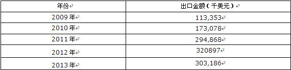 2009-2013年中國初級形狀的聚硅氧烷出口金額統(tǒng)計表