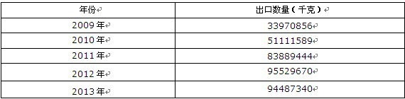 2009-2013年中國初級形狀的聚硅氧烷出口數(shù)量統(tǒng)計表