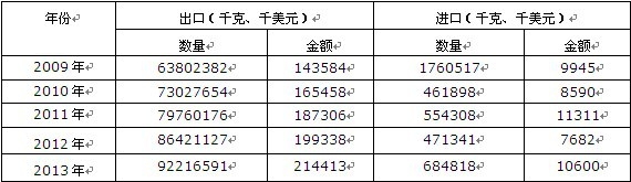 2009-2013���Ї����Խ�ĸ�M���ڔ����y(t��ng)Ӌ��