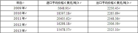 2009-2013���Ї����Խ�ĸ�M����ƽ���΃r����