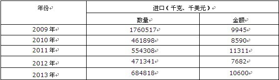 2009-2013���Ї����Խ�ĸ�M(j��n)�ڔ�(sh��)��(j��)�y(t��ng)Ӌ(j��)��