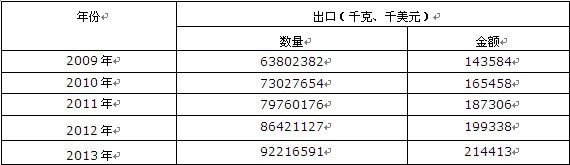 2009-2013���Ї����Խ�ĸ���ڔ�(sh��)��(j��)�y(t��ng)Ӌ(j��)��