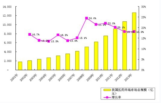 2001年-2013年我國醫(yī)藥零售市場總規(guī)模增長情況