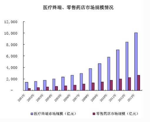 零售藥店市場規(guī)模