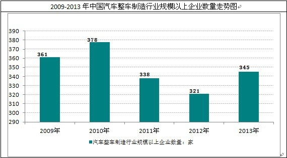 我國汽車整車制造行業(yè)規(guī)模以上企業(yè)數(shù)量