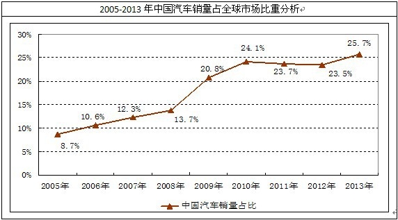 中國汽車銷量占全球汽車總銷量的比重