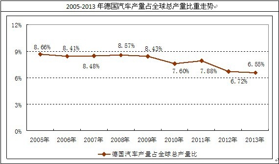德國汽車整車制造行業(yè)總銷量