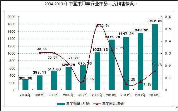主要乘用車市場2013年的銷量及近年增長率