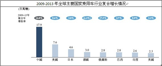 全球主要國家乘用車復合增長率