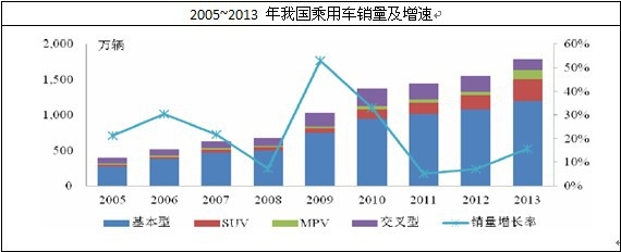 乘用車銷量及增速