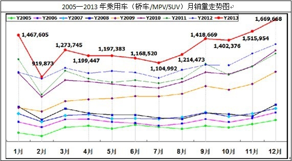 乘用車月銷量走勢