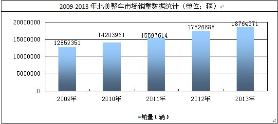 北美地區(qū)汽車銷量