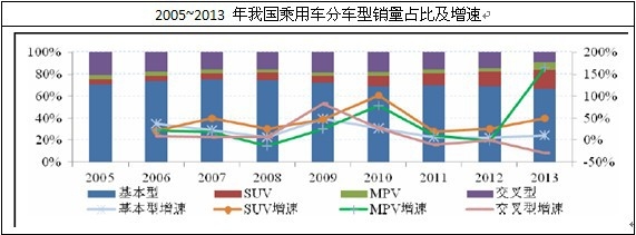 乘用車分車型銷量
